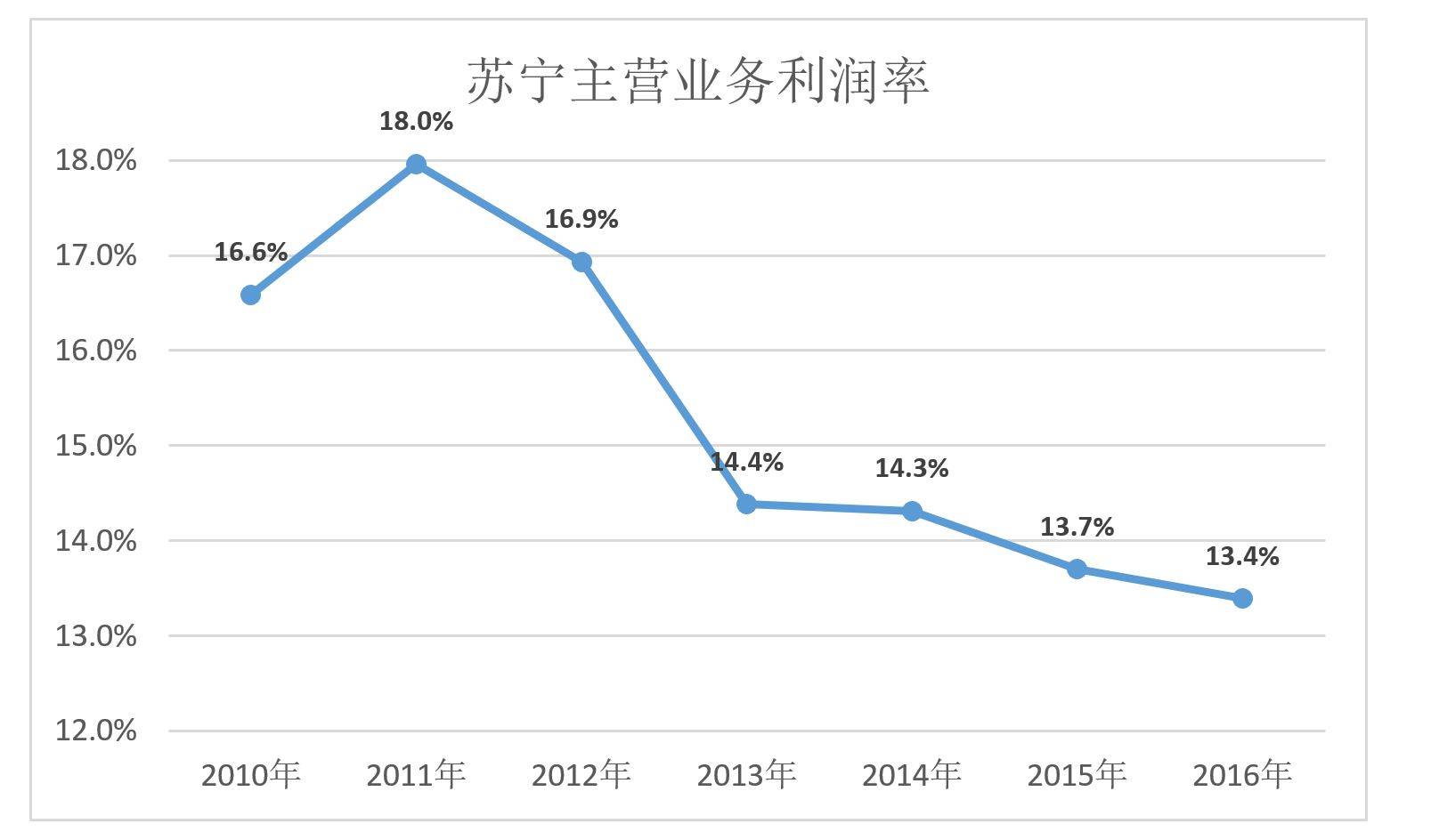 复盘,苏宁为什么没干过京东