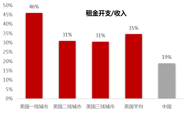 买不起房的都跑去租房了,长租公寓会是一门好生意?