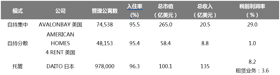 买不起房的都跑去租房了,长租公寓会是一门好生意?